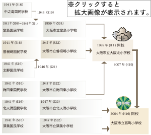小学校の変遷圖